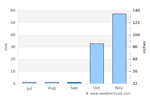 Rāwandūz average rain in September