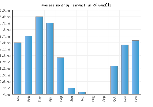 Rāwandūz monthly rainfall chart (inches)