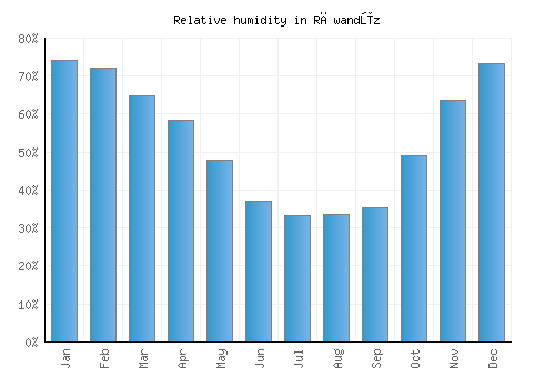 Rāwandūz relative humidity averages