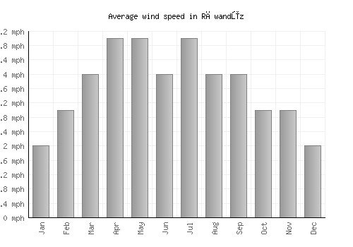 Rāwandūz average winspeed by month (mph)