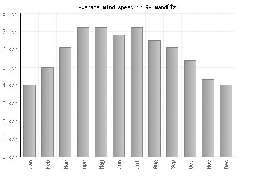 Rāwandūz average winspeed by month (km/h)