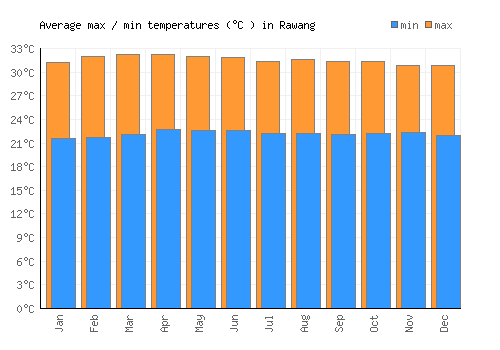 Rawang average minimum / maximum temperatures (Celsius)