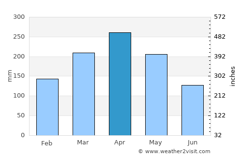 Rawang average rain in April