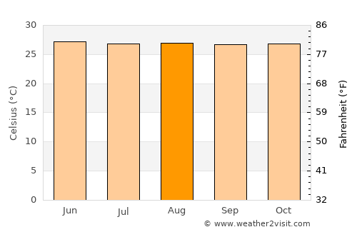 Rawang average temperature in August