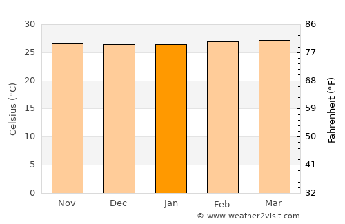 Rawang average temperature in January
