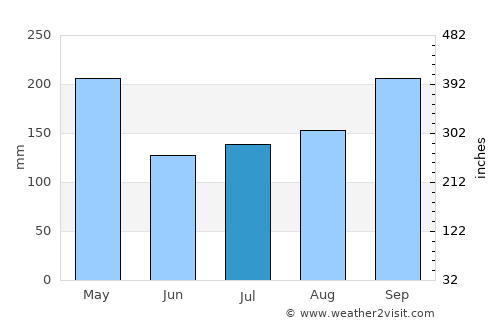 Rawang average rain in July