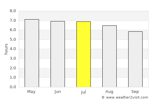 Rawang average rain in July