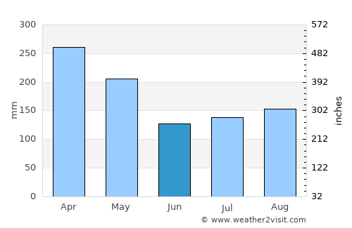 Rawang average rain in June