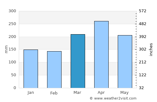 Rawang average rain in March