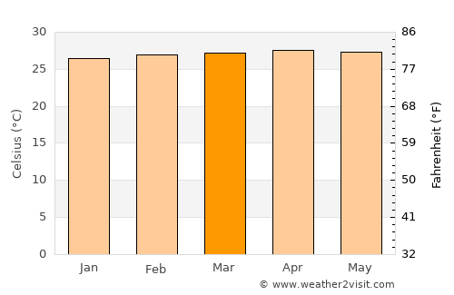 Rawang average temperature in March