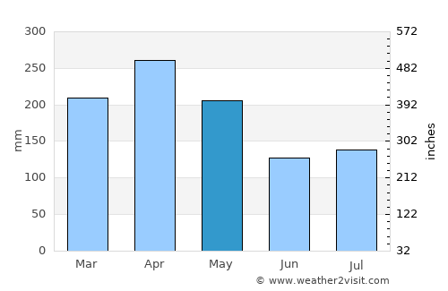 Rawang average rain in May