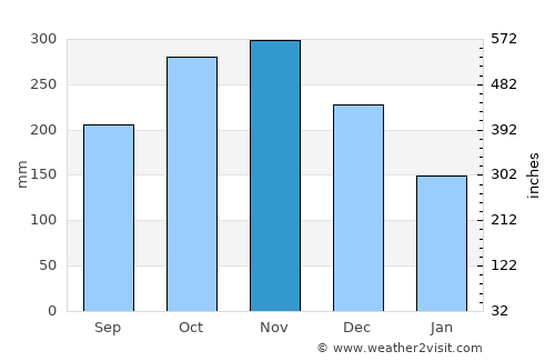 Rawang average rain in November