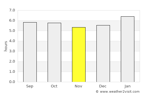 Rawang average rain in November