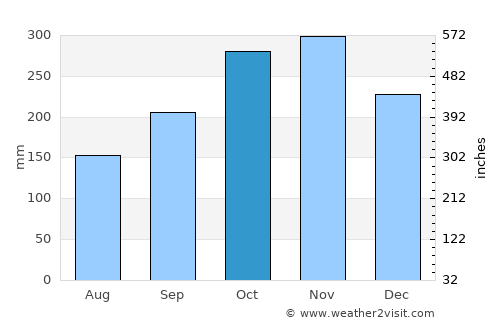 Rawang average rain in October