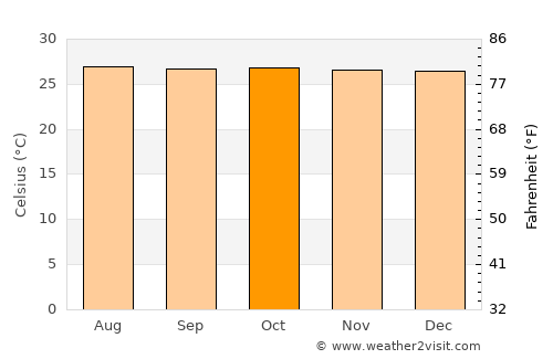 Rawang average temperature in October