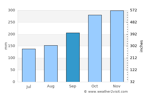 Rawang average rain in September