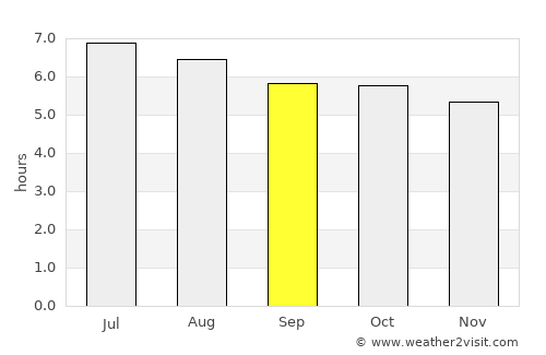 Rawang average rain in September