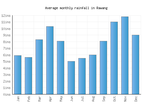 Rawang monthly rainfall chart (inches)