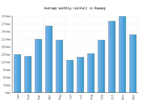 Rawang monthly rainfall chart (mm)