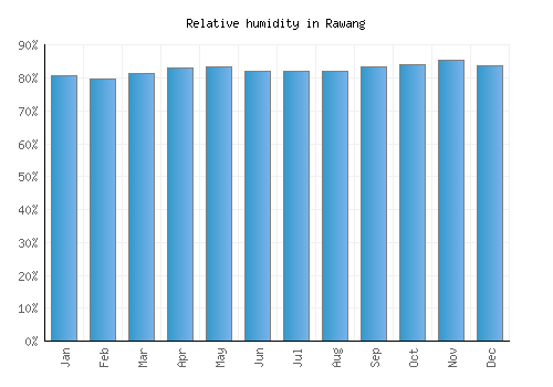 Rawang relative humidity averages