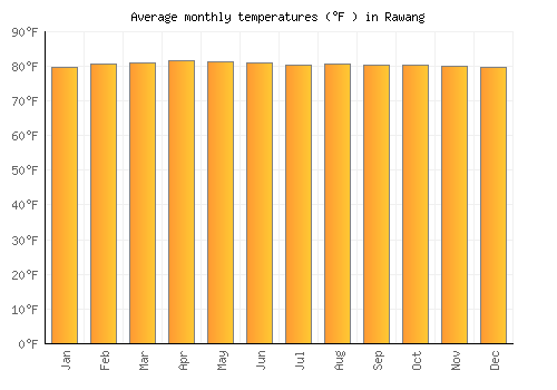 Rawang average temperature chart (Fahrenheit)