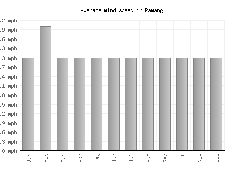 Rawang average winspeed by month (mph)