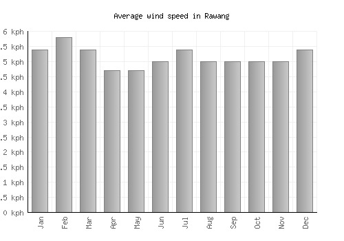 Rawang average winspeed by month (km/h)