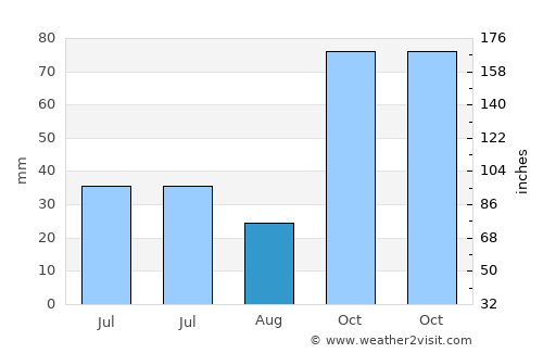 Rawasan average rain in August