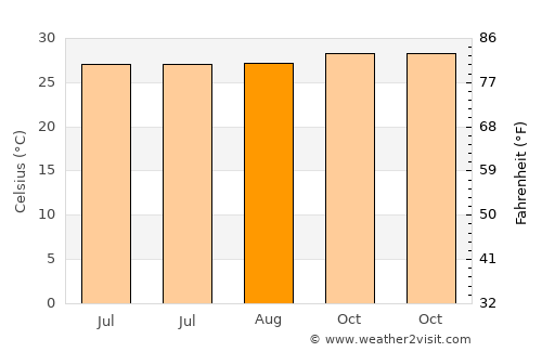 Rawasan average temperature in August