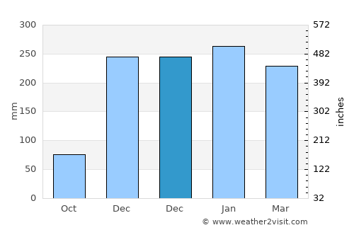 Rawasan average rain in December