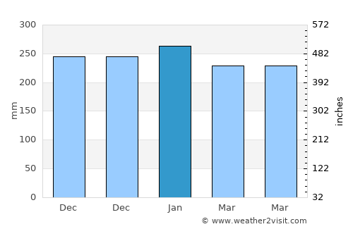 Rawasan average rain in January