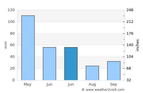 Rawasan average rain in June