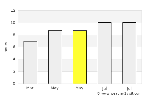 Rawasan average rain in May