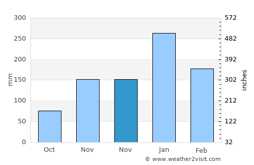 Rawasan average rain in November