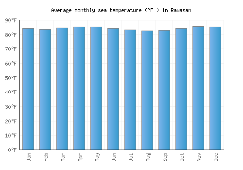 Rawasan average sea temperature chart (Fahrenheit)
