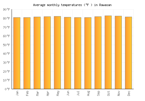 Rawasan average temperature chart (Fahrenheit)