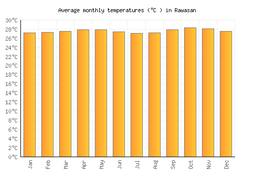 Rawasan average temperature chart (Celsius)