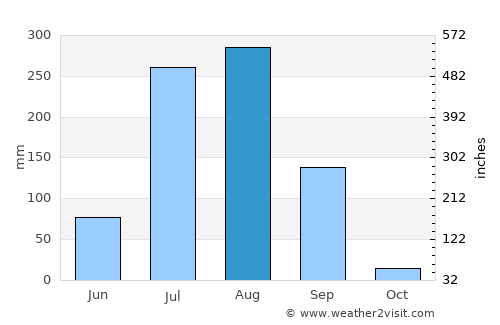 Rāwatbhāta average rain in August