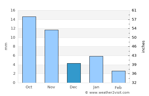 Rāwatbhāta average rain in December