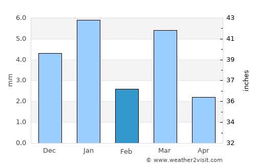 Rāwatbhāta average rain in February