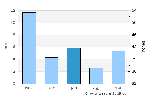 Rāwatbhāta average rain in January