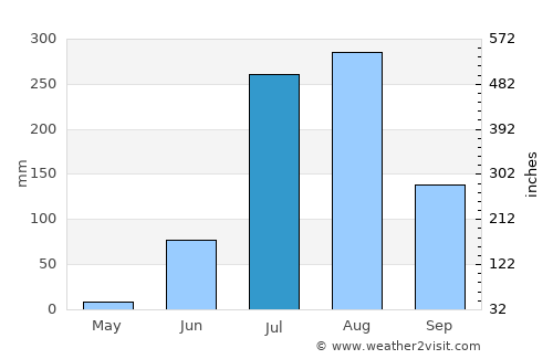 Rāwatbhāta average rain in July