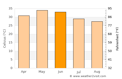 Rāwatbhāta average temperature in June
