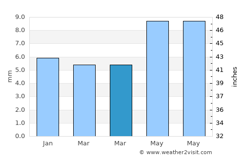 Rāwatbhāta average rain in March