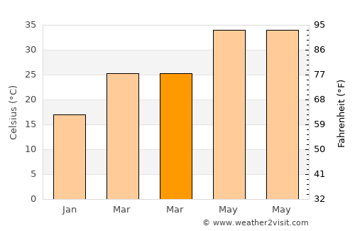 Rāwatbhāta average temperature in March