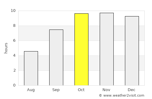Rāwatbhāta average rain in October