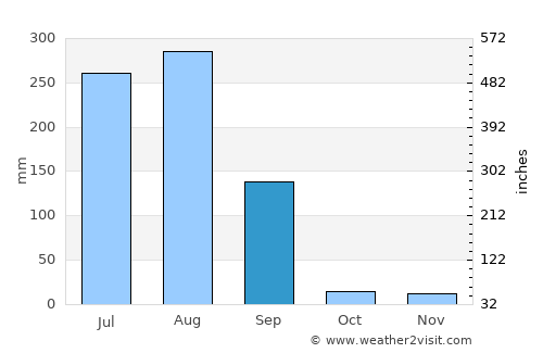 Rāwatbhāta average rain in September