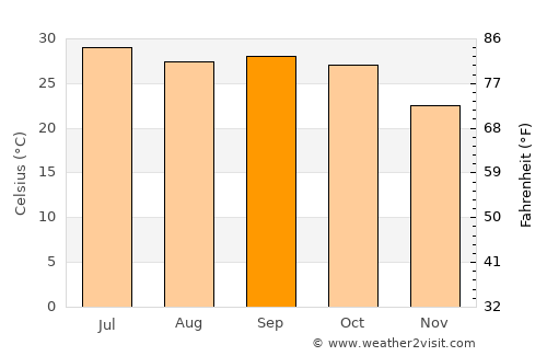 Rāwatbhāta average temperature in September