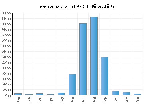 Rāwatbhāta monthly rainfall chart (mm)