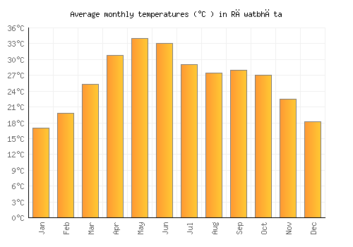 Rāwatbhāta average temperature chart (Celsius)